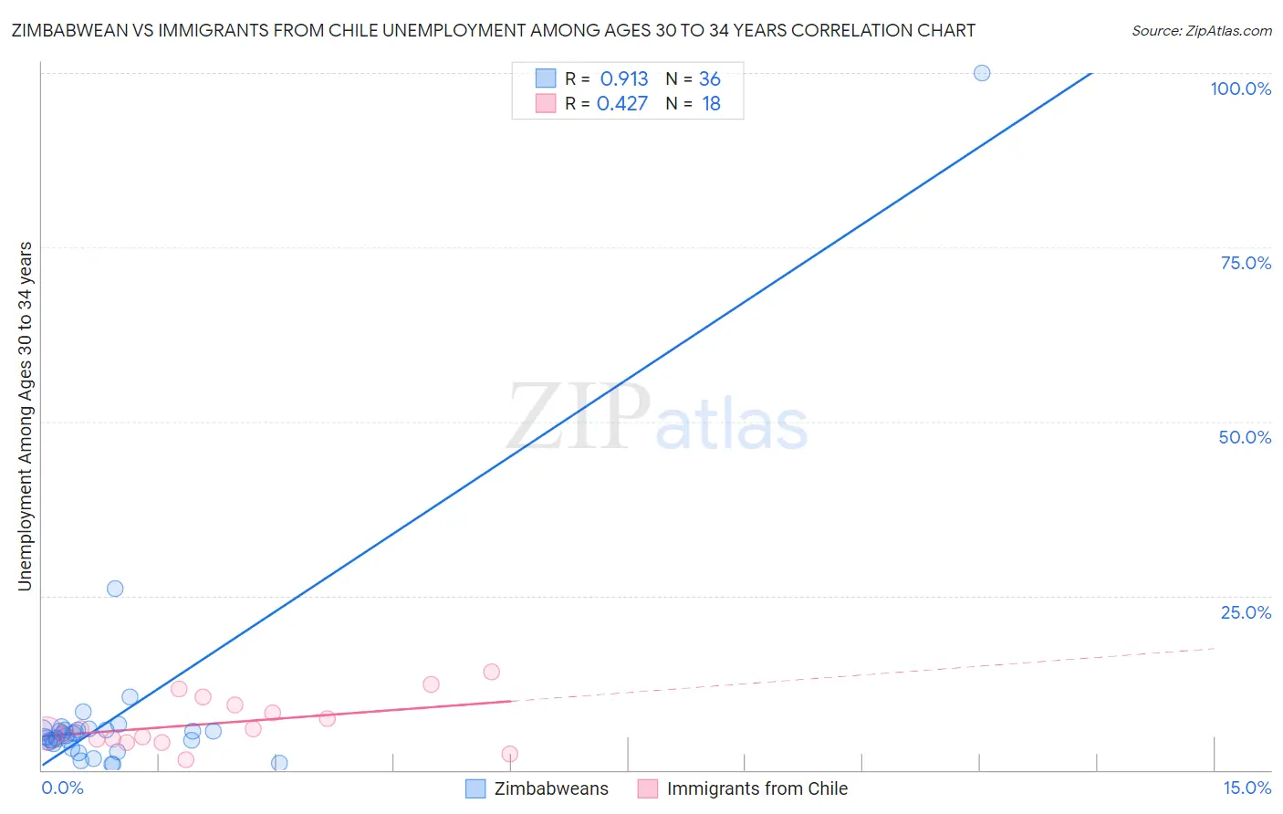 Zimbabwean vs Immigrants from Chile Unemployment Among Ages 30 to 34 years