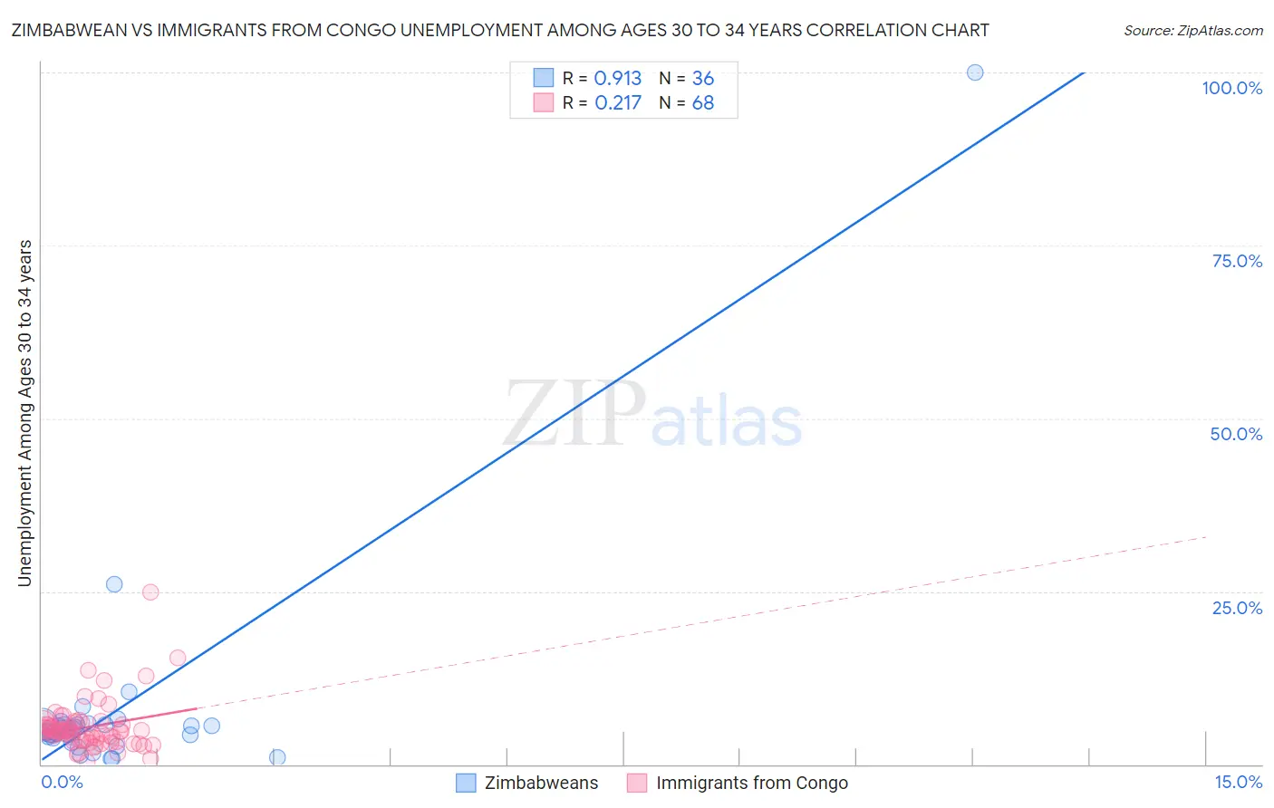 Zimbabwean vs Immigrants from Congo Unemployment Among Ages 30 to 34 years