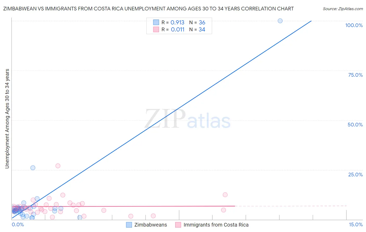Zimbabwean vs Immigrants from Costa Rica Unemployment Among Ages 30 to 34 years