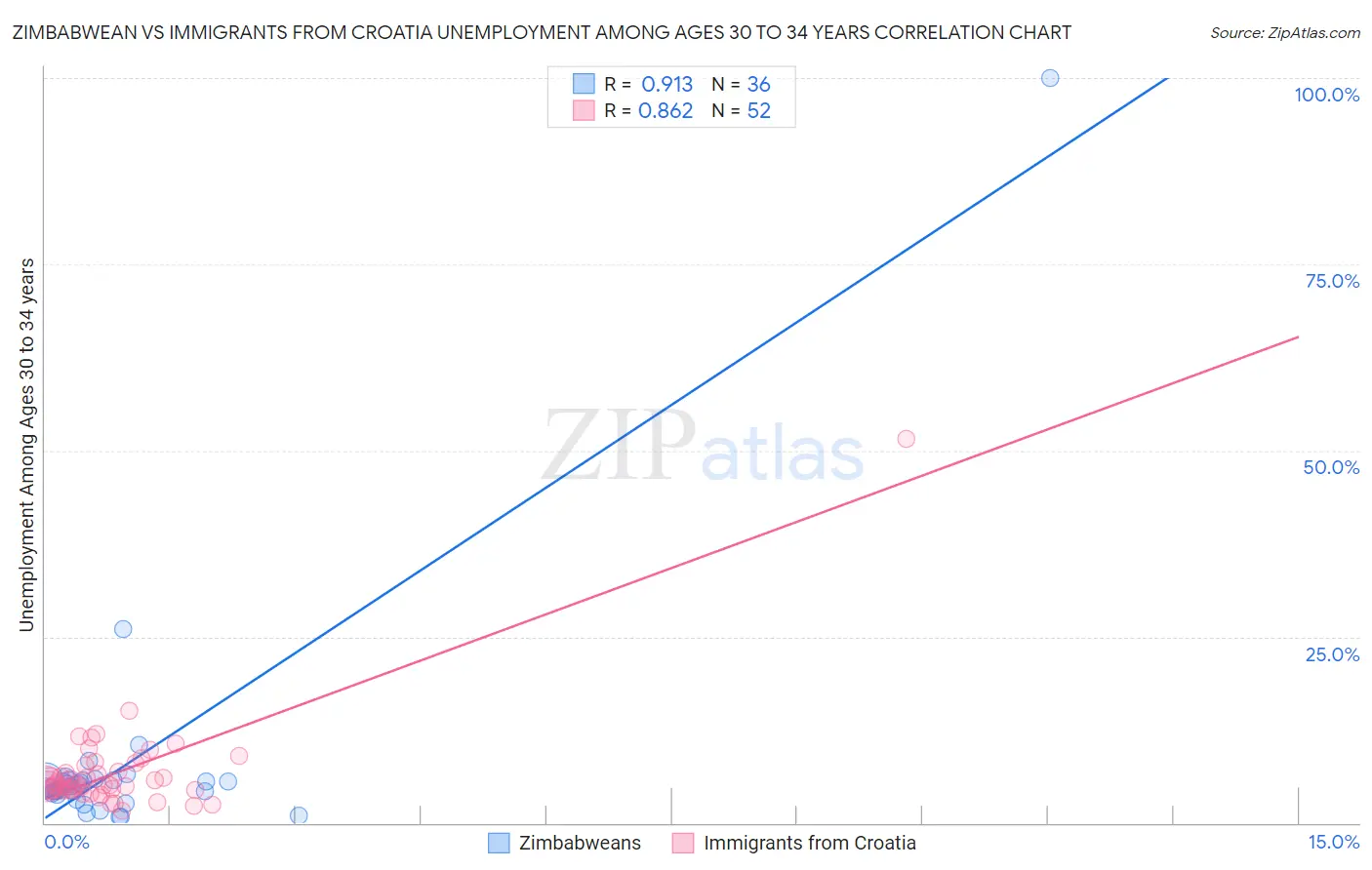 Zimbabwean vs Immigrants from Croatia Unemployment Among Ages 30 to 34 years