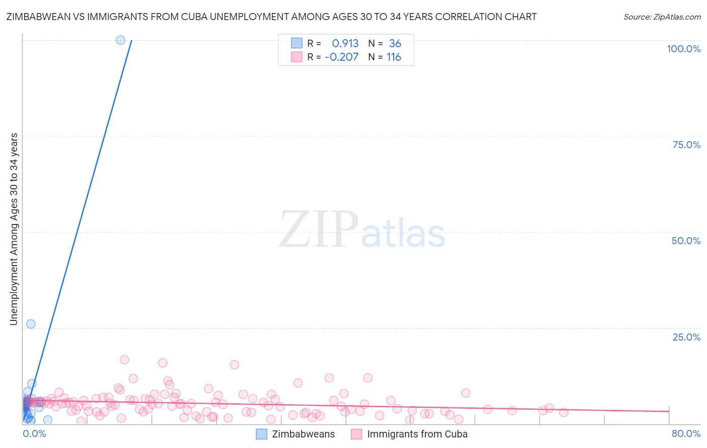 Zimbabwean vs Immigrants from Cuba Unemployment Among Ages 30 to 34 years