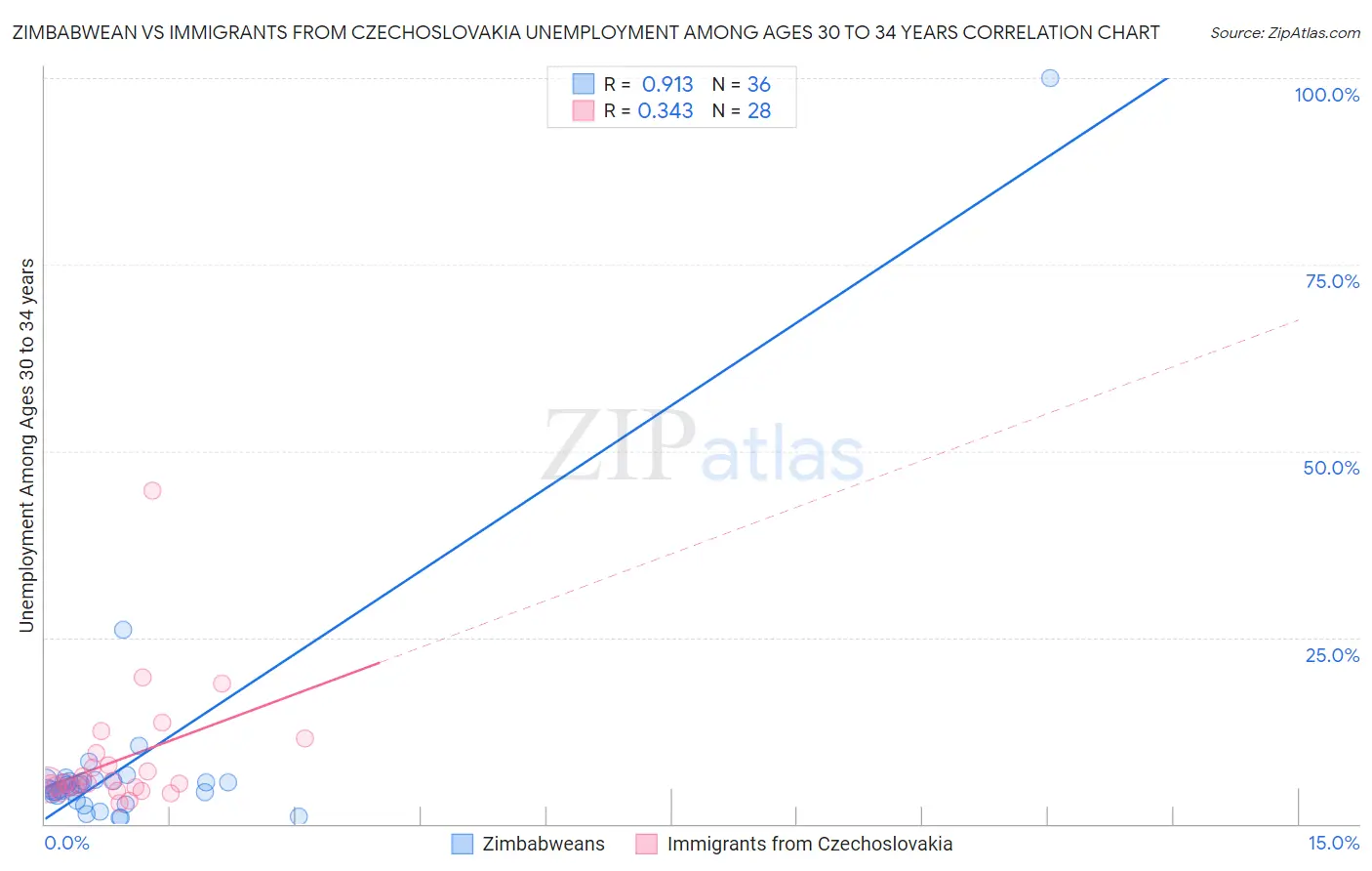Zimbabwean vs Immigrants from Czechoslovakia Unemployment Among Ages 30 to 34 years