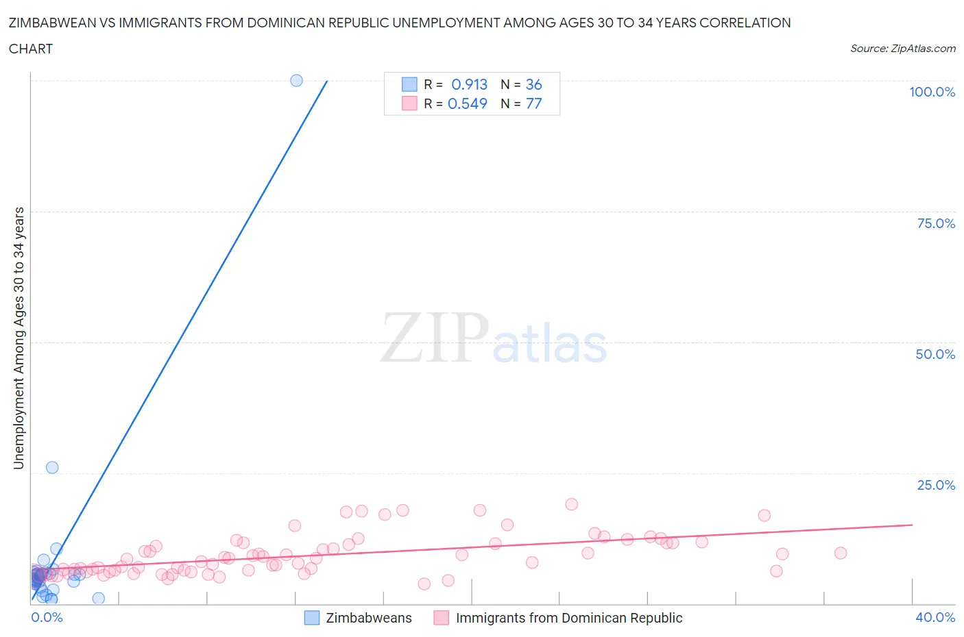 Zimbabwean vs Immigrants from Dominican Republic Unemployment Among Ages 30 to 34 years