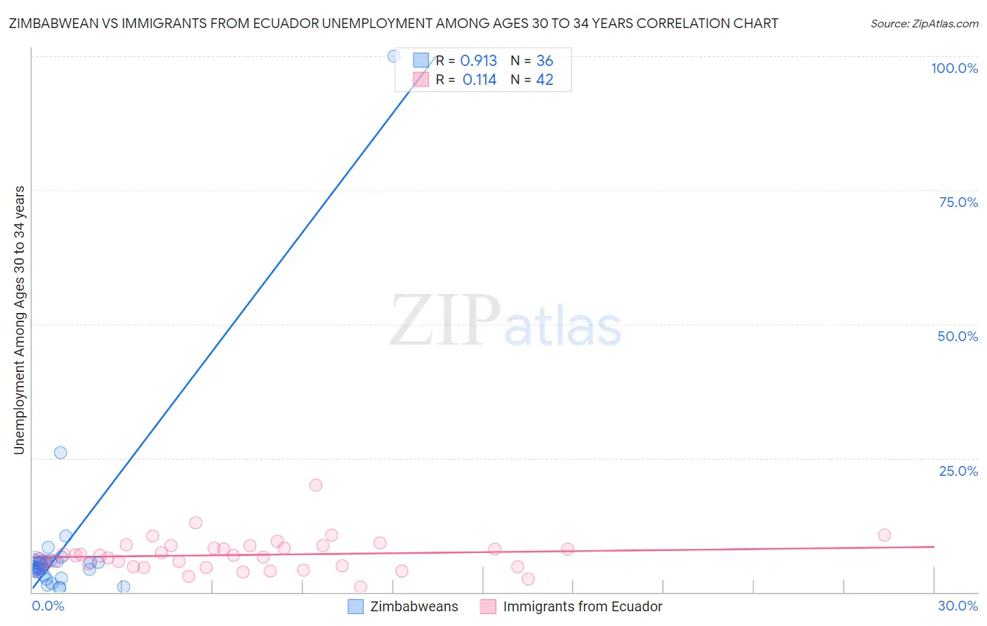 Zimbabwean vs Immigrants from Ecuador Unemployment Among Ages 30 to 34 years