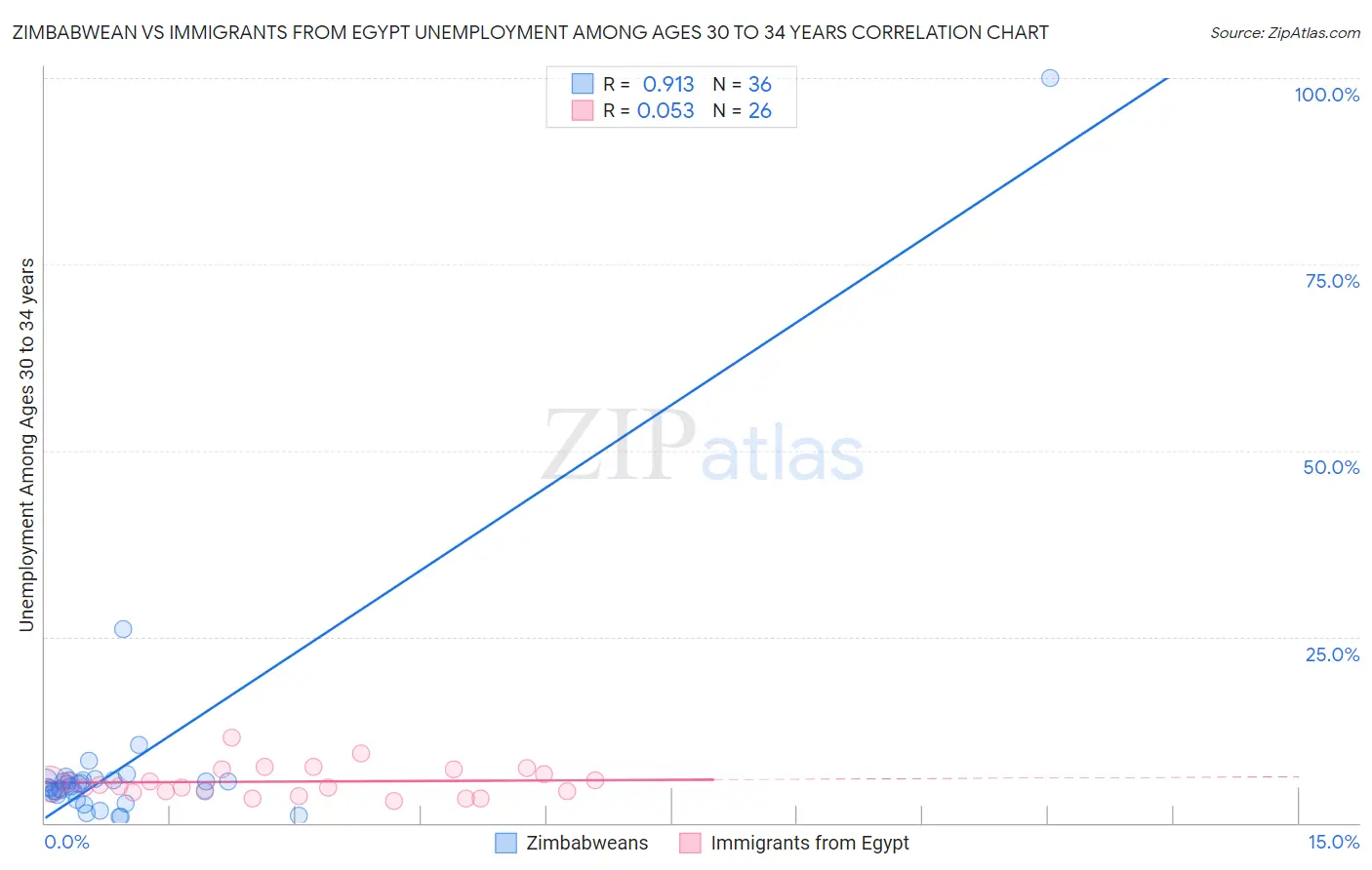 Zimbabwean vs Immigrants from Egypt Unemployment Among Ages 30 to 34 years