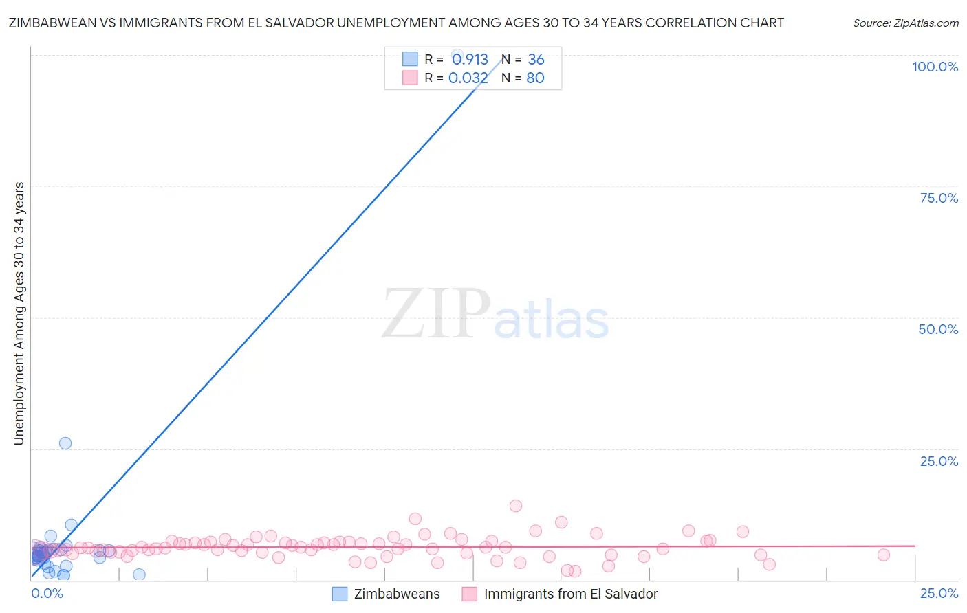 Zimbabwean vs Immigrants from El Salvador Unemployment Among Ages 30 to 34 years