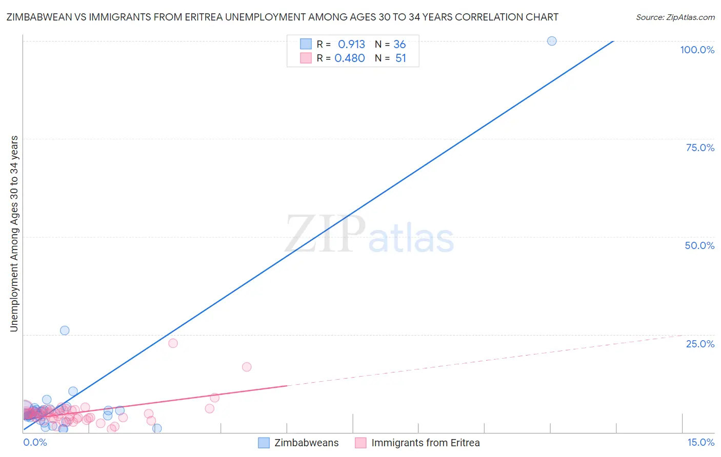 Zimbabwean vs Immigrants from Eritrea Unemployment Among Ages 30 to 34 years