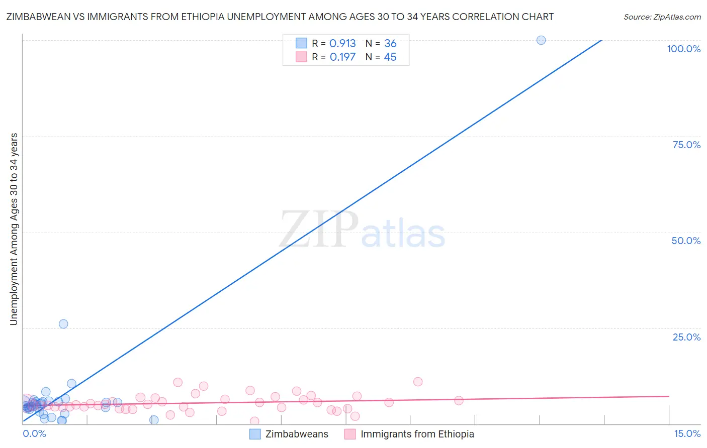 Zimbabwean vs Immigrants from Ethiopia Unemployment Among Ages 30 to 34 years