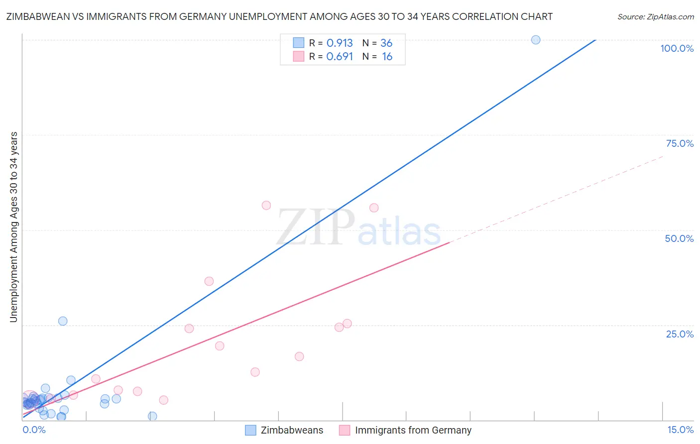 Zimbabwean vs Immigrants from Germany Unemployment Among Ages 30 to 34 years