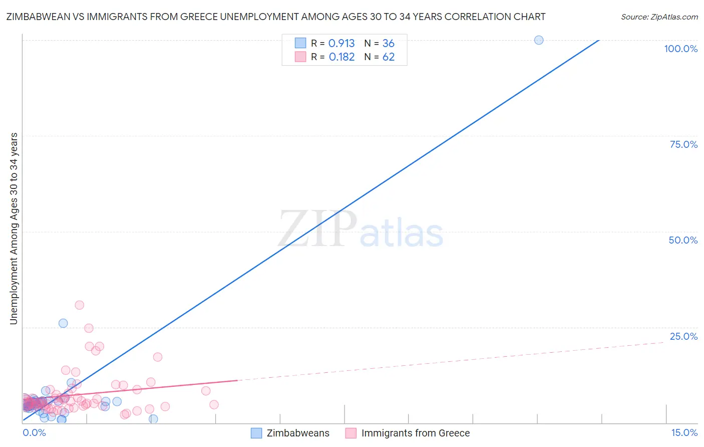 Zimbabwean vs Immigrants from Greece Unemployment Among Ages 30 to 34 years