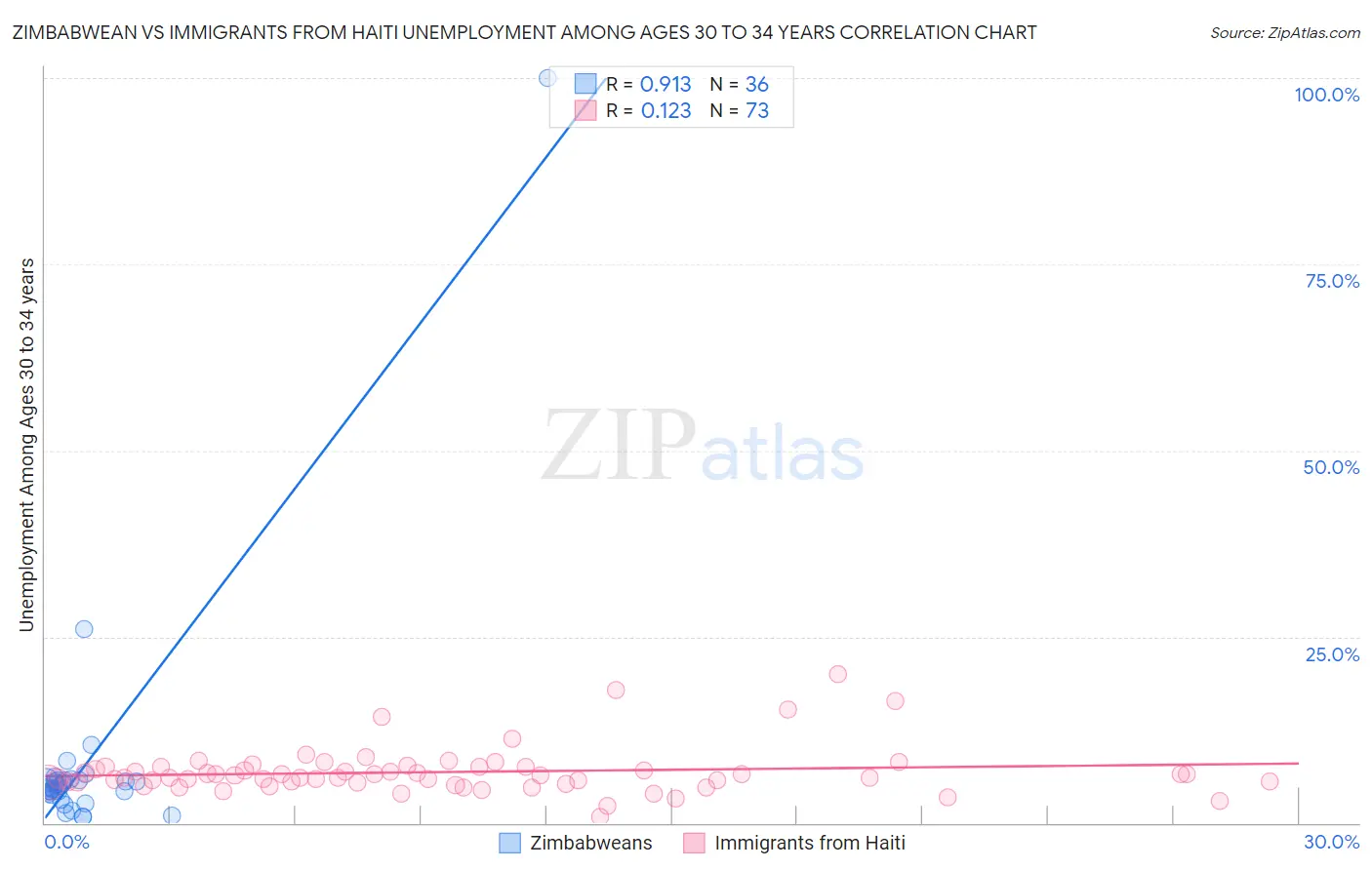 Zimbabwean vs Immigrants from Haiti Unemployment Among Ages 30 to 34 years