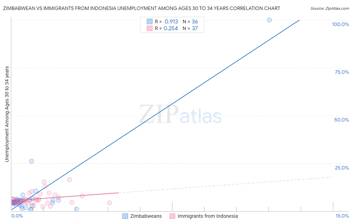 Zimbabwean vs Immigrants from Indonesia Unemployment Among Ages 30 to 34 years