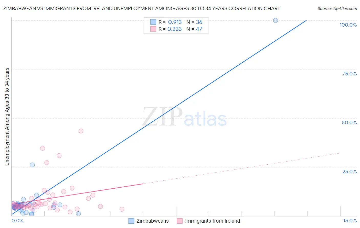 Zimbabwean vs Immigrants from Ireland Unemployment Among Ages 30 to 34 years