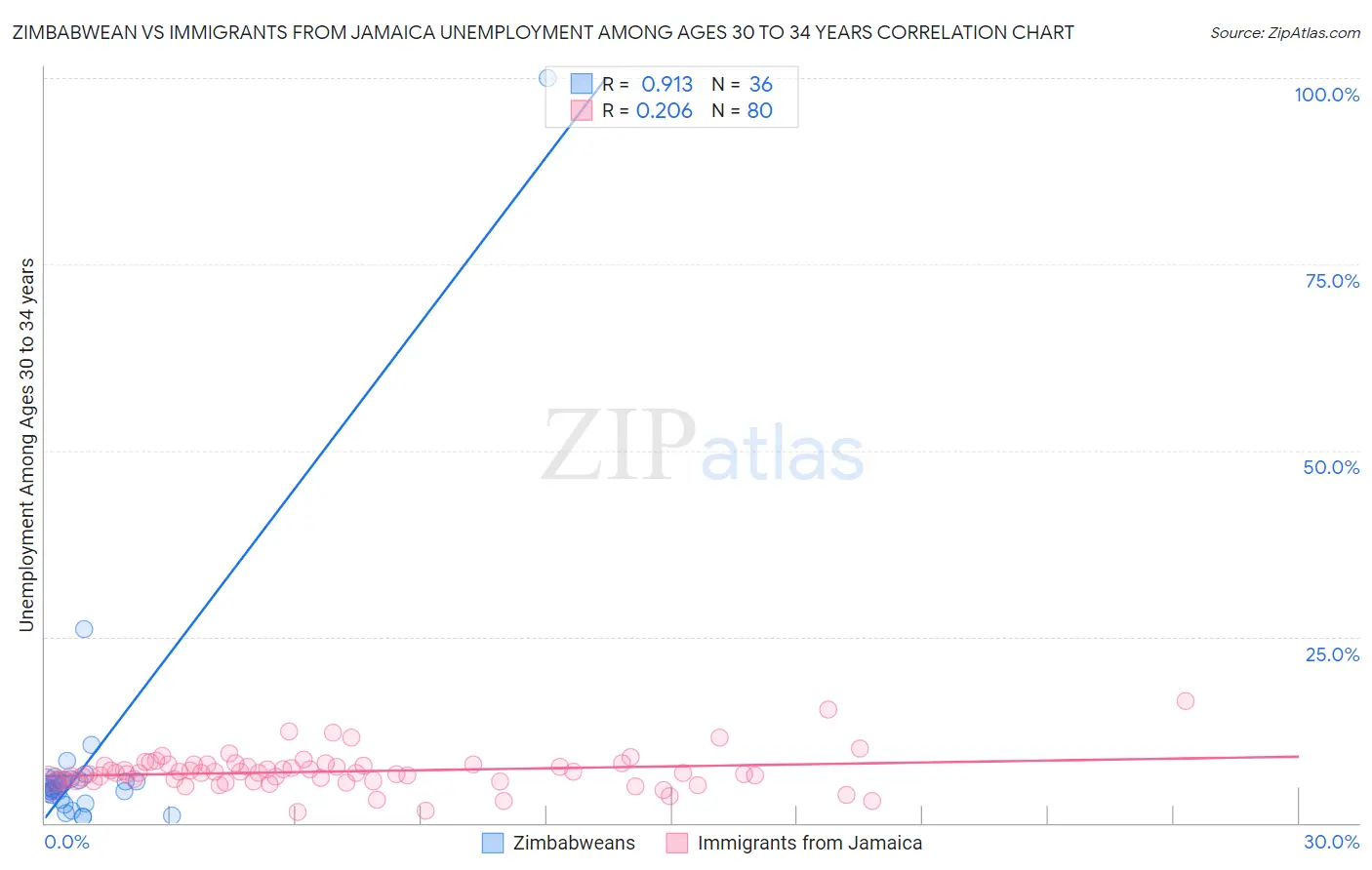 Zimbabwean vs Immigrants from Jamaica Unemployment Among Ages 30 to 34 years