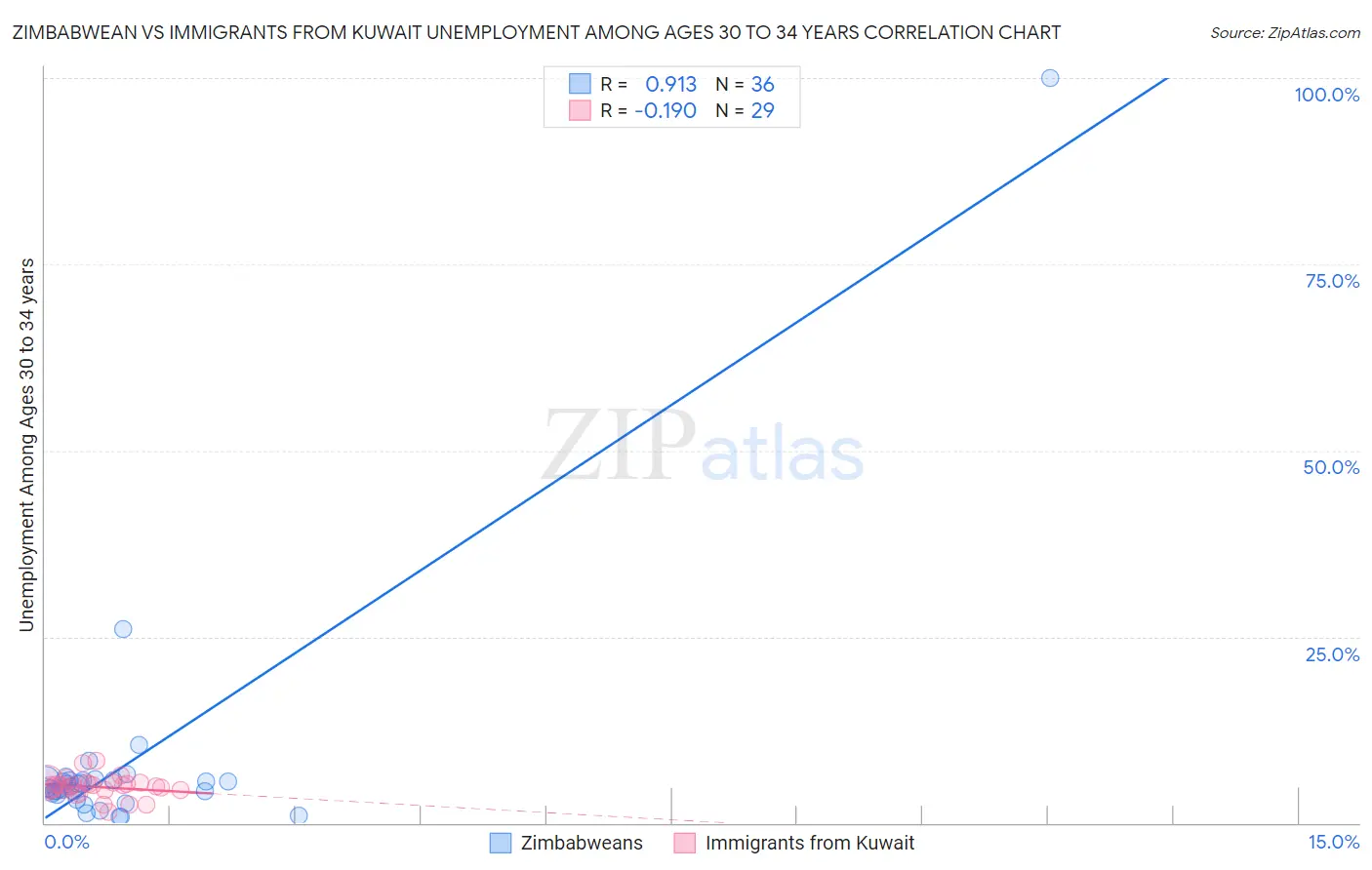 Zimbabwean vs Immigrants from Kuwait Unemployment Among Ages 30 to 34 years