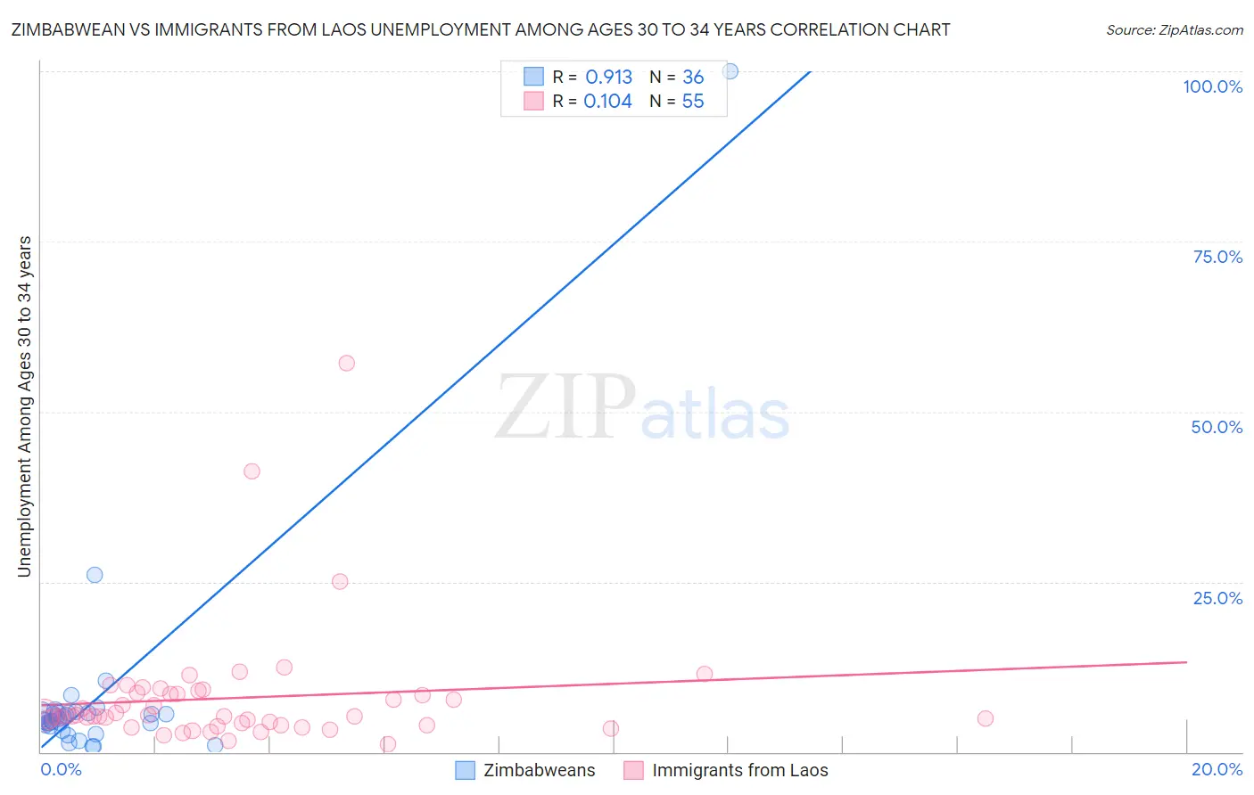 Zimbabwean vs Immigrants from Laos Unemployment Among Ages 30 to 34 years