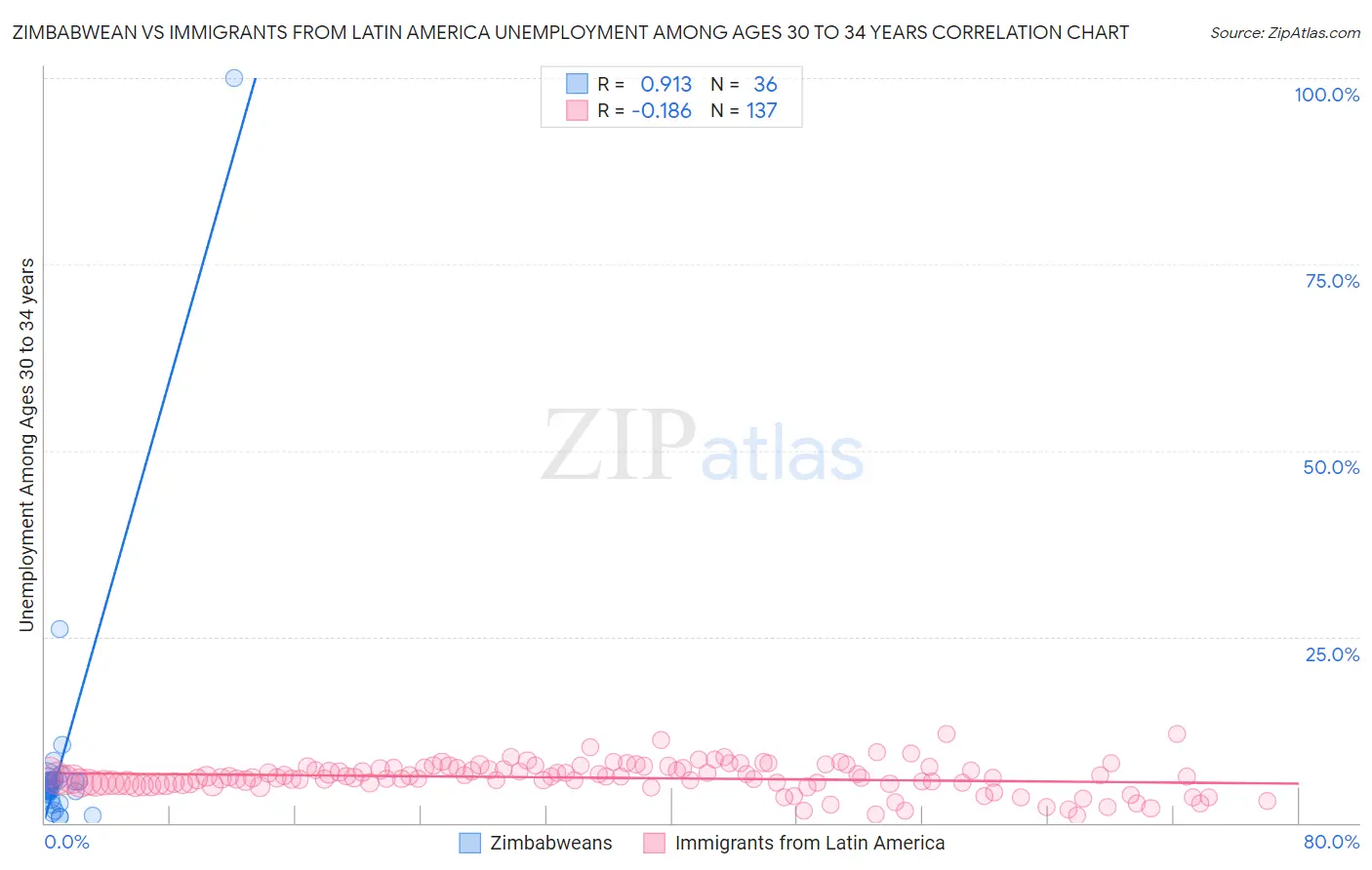 Zimbabwean vs Immigrants from Latin America Unemployment Among Ages 30 to 34 years