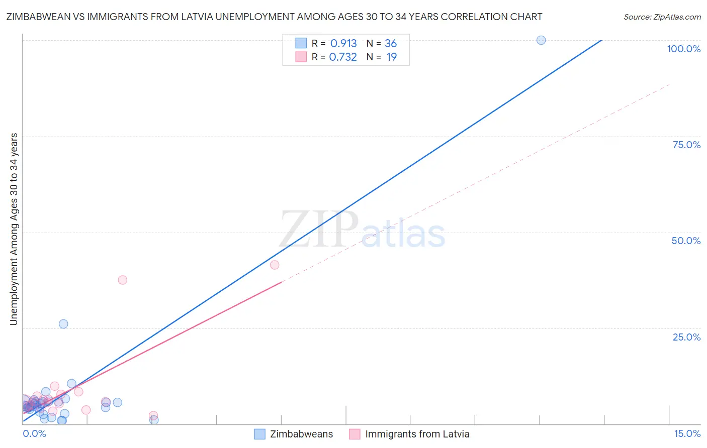 Zimbabwean vs Immigrants from Latvia Unemployment Among Ages 30 to 34 years