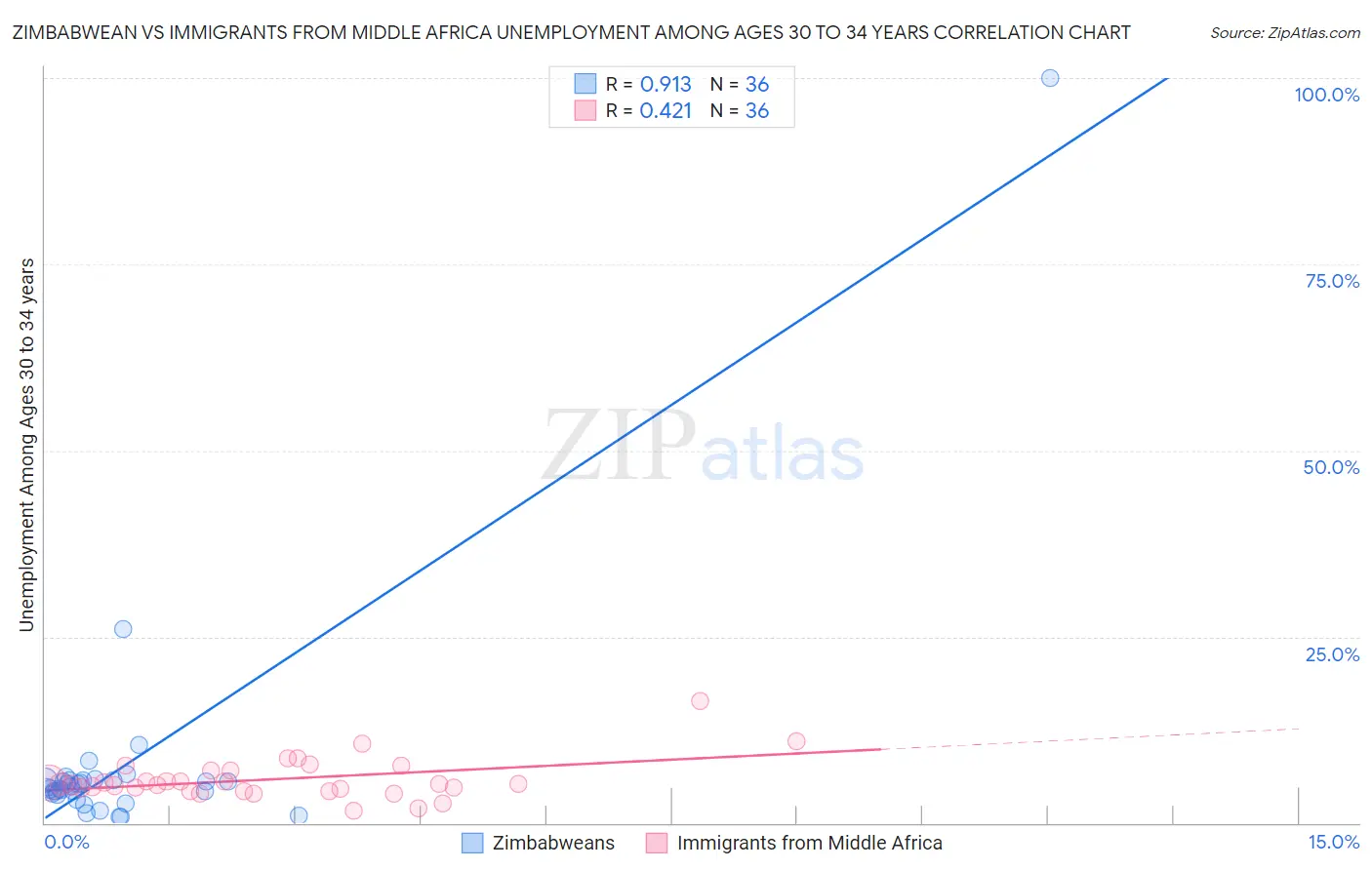 Zimbabwean vs Immigrants from Middle Africa Unemployment Among Ages 30 to 34 years