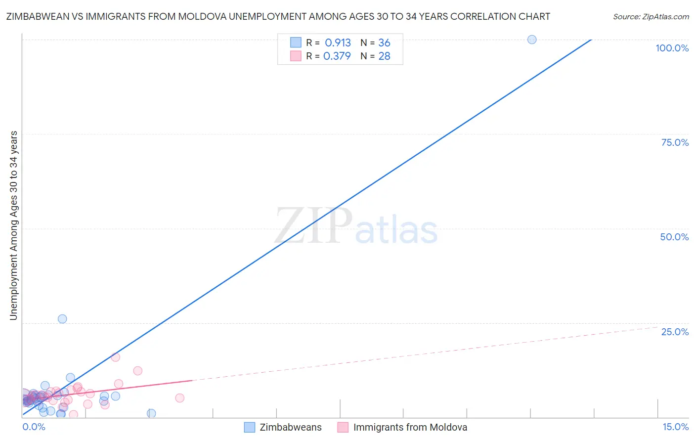 Zimbabwean vs Immigrants from Moldova Unemployment Among Ages 30 to 34 years