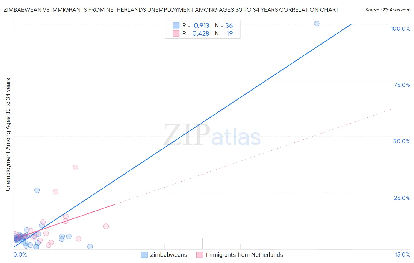 Zimbabwean vs Immigrants from Netherlands Unemployment Among Ages 30 to 34 years