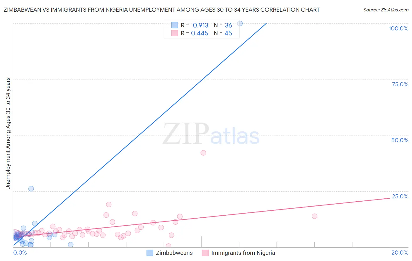 Zimbabwean vs Immigrants from Nigeria Unemployment Among Ages 30 to 34 years