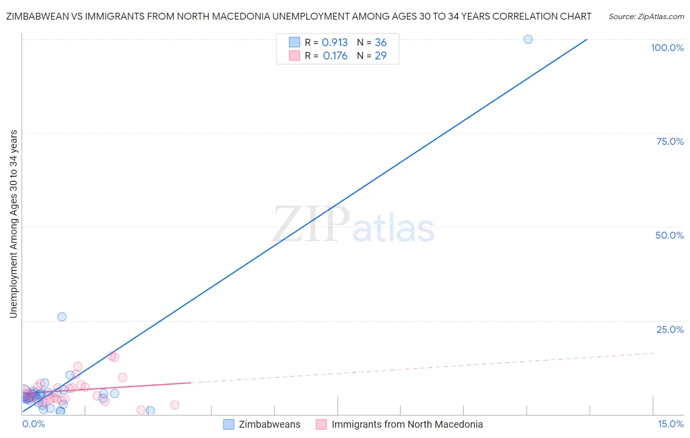 Zimbabwean vs Immigrants from North Macedonia Unemployment Among Ages 30 to 34 years