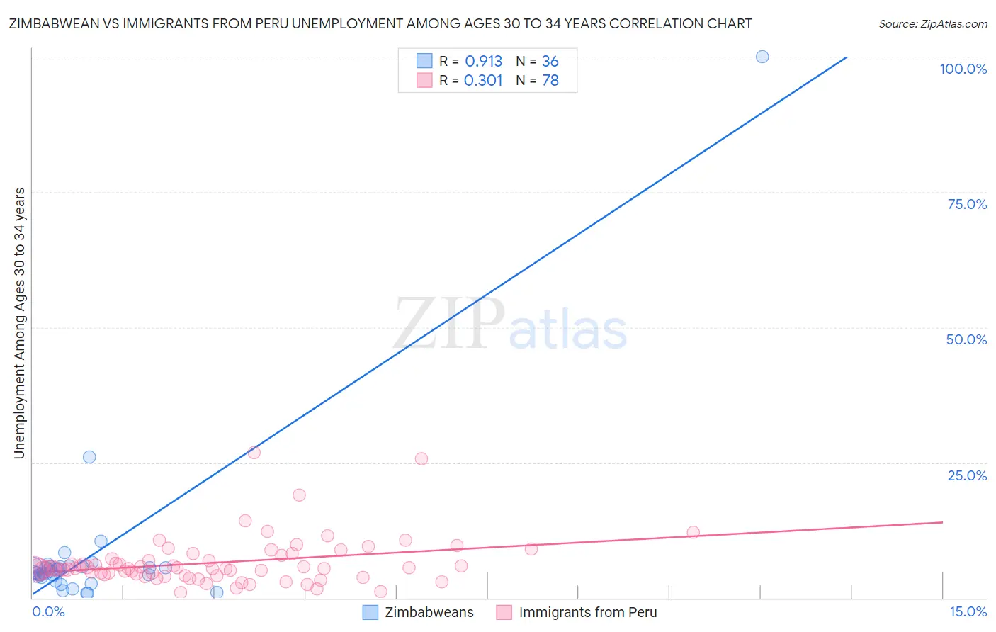 Zimbabwean vs Immigrants from Peru Unemployment Among Ages 30 to 34 years