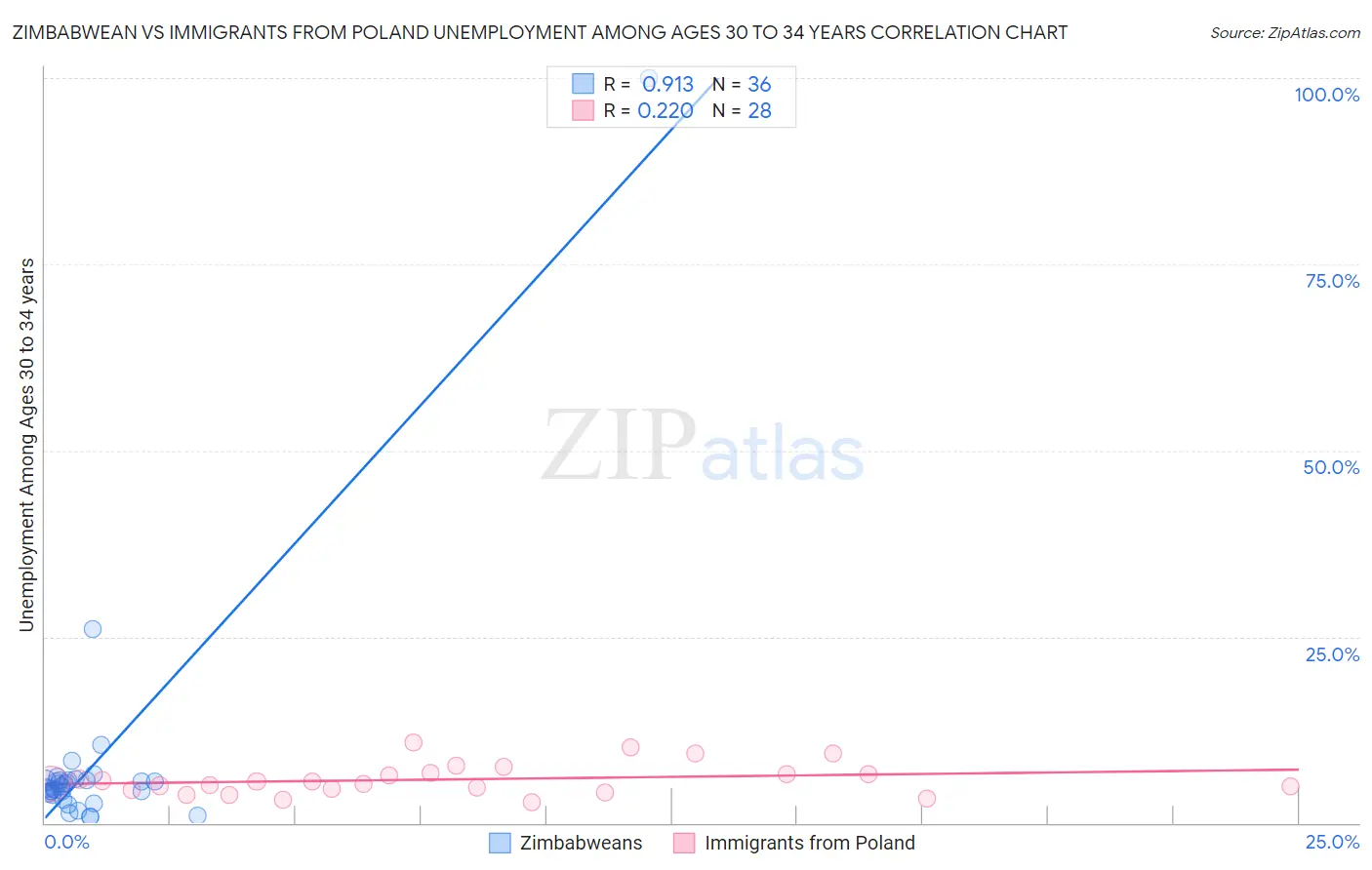 Zimbabwean vs Immigrants from Poland Unemployment Among Ages 30 to 34 years