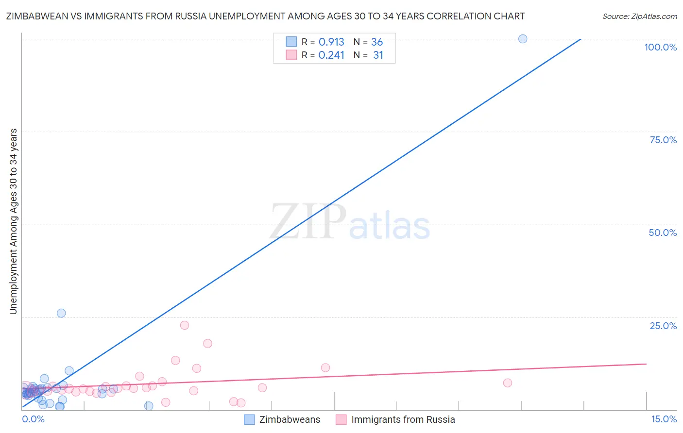 Zimbabwean vs Immigrants from Russia Unemployment Among Ages 30 to 34 years