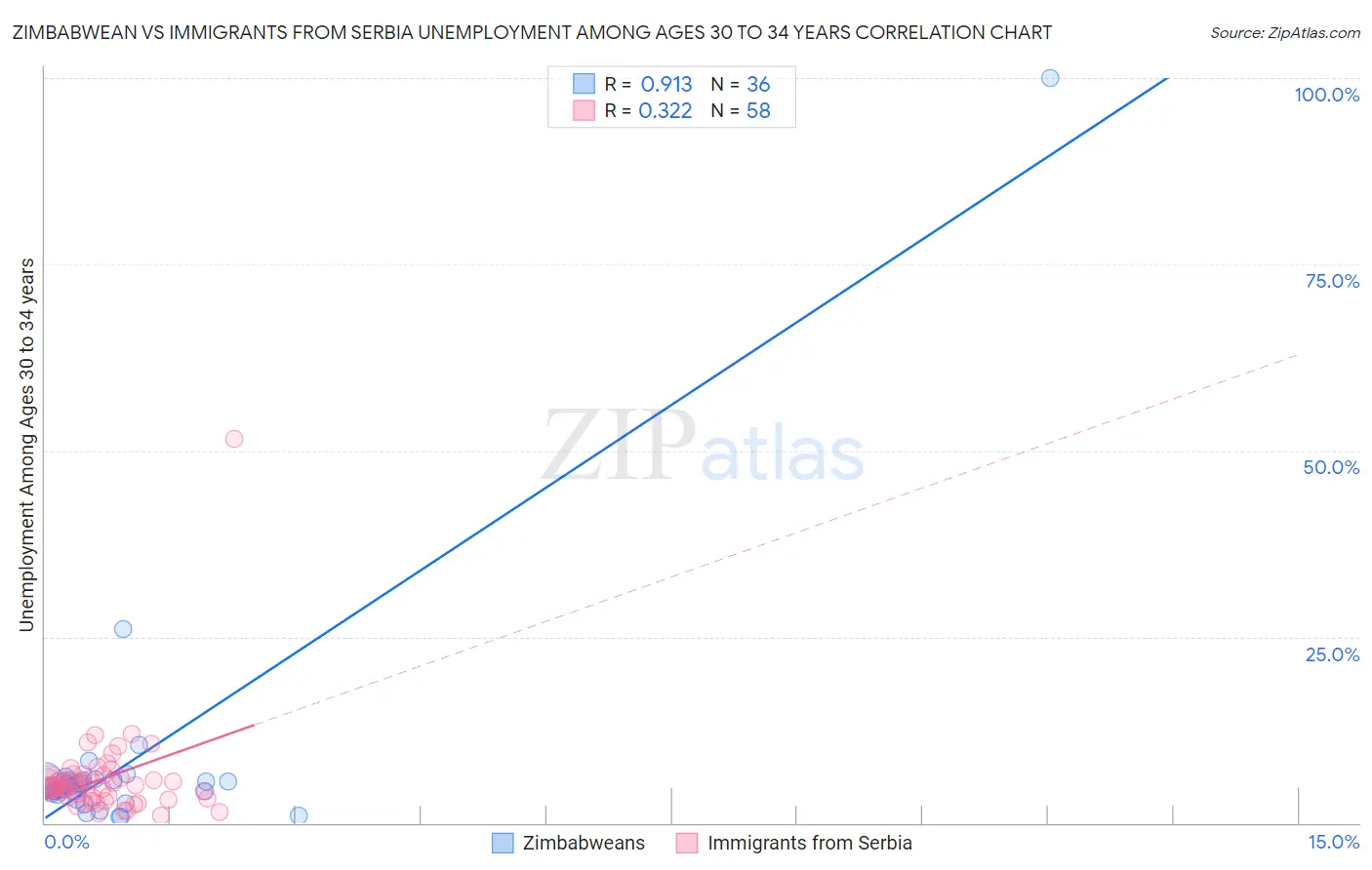 Zimbabwean vs Immigrants from Serbia Unemployment Among Ages 30 to 34 years