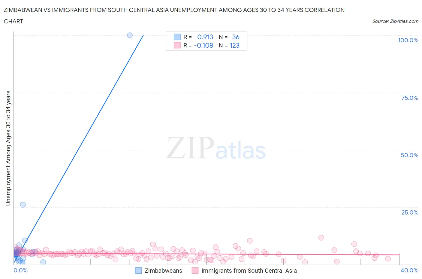 Zimbabwean vs Immigrants from South Central Asia Unemployment Among Ages 30 to 34 years