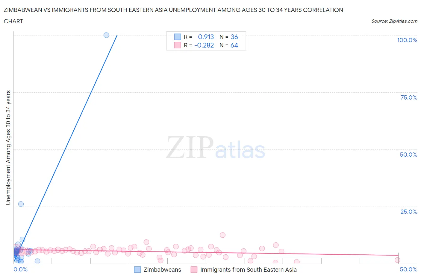 Zimbabwean vs Immigrants from South Eastern Asia Unemployment Among Ages 30 to 34 years