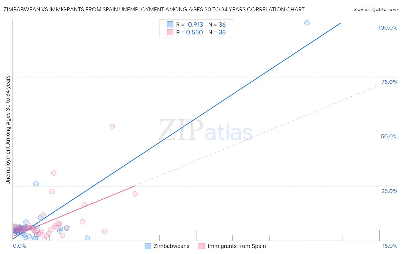 Zimbabwean vs Immigrants from Spain Unemployment Among Ages 30 to 34 years