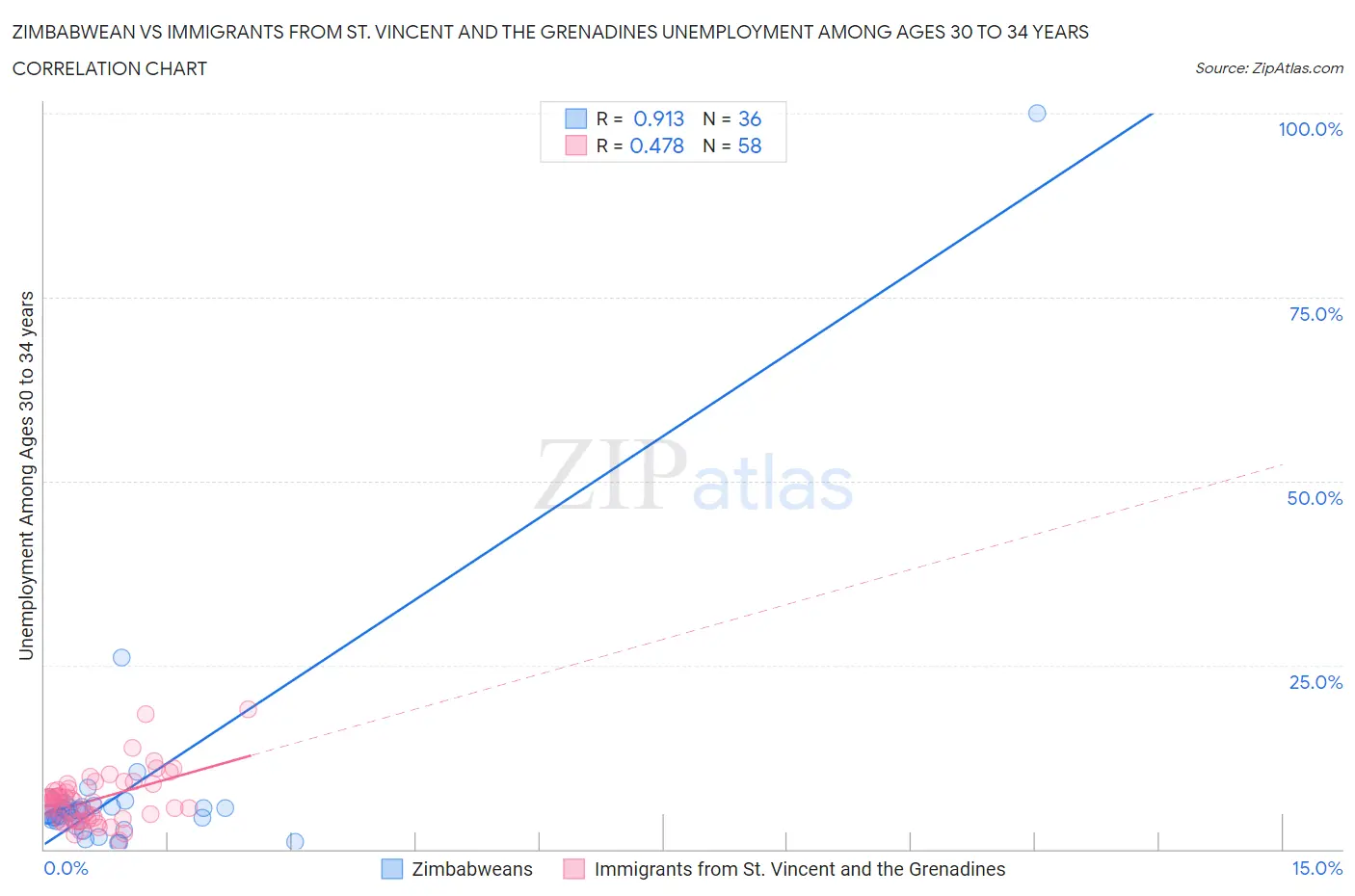 Zimbabwean vs Immigrants from St. Vincent and the Grenadines Unemployment Among Ages 30 to 34 years