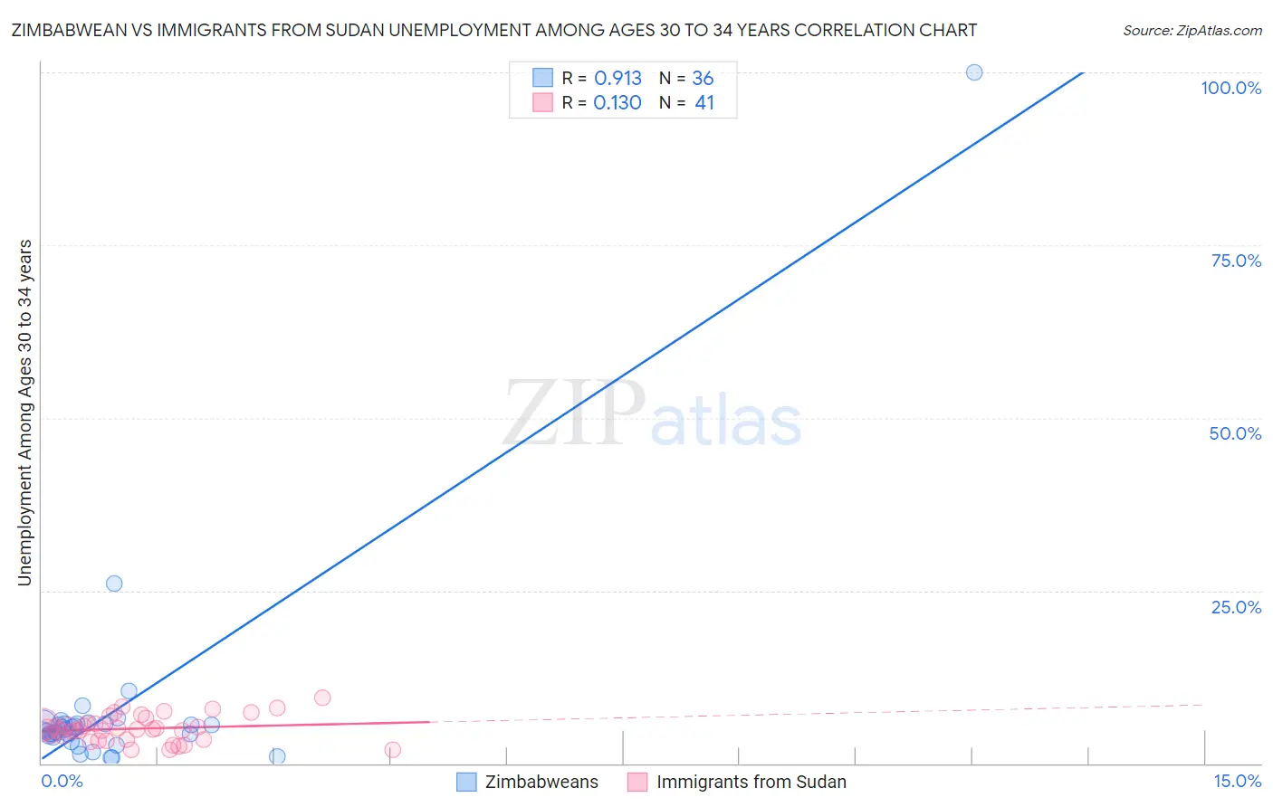 Zimbabwean vs Immigrants from Sudan Unemployment Among Ages 30 to 34 years