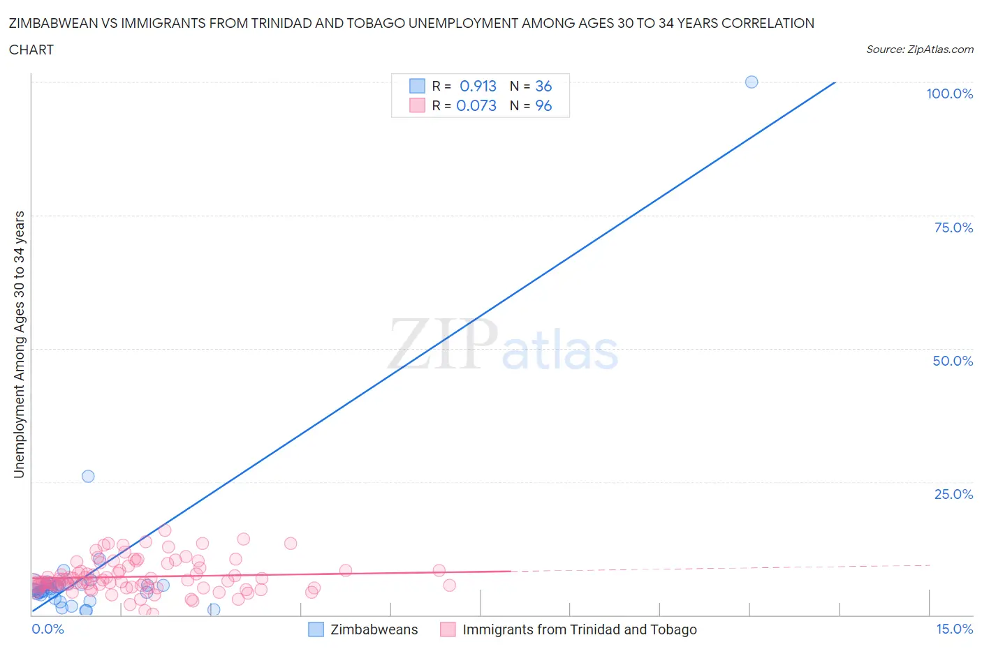 Zimbabwean vs Immigrants from Trinidad and Tobago Unemployment Among Ages 30 to 34 years
