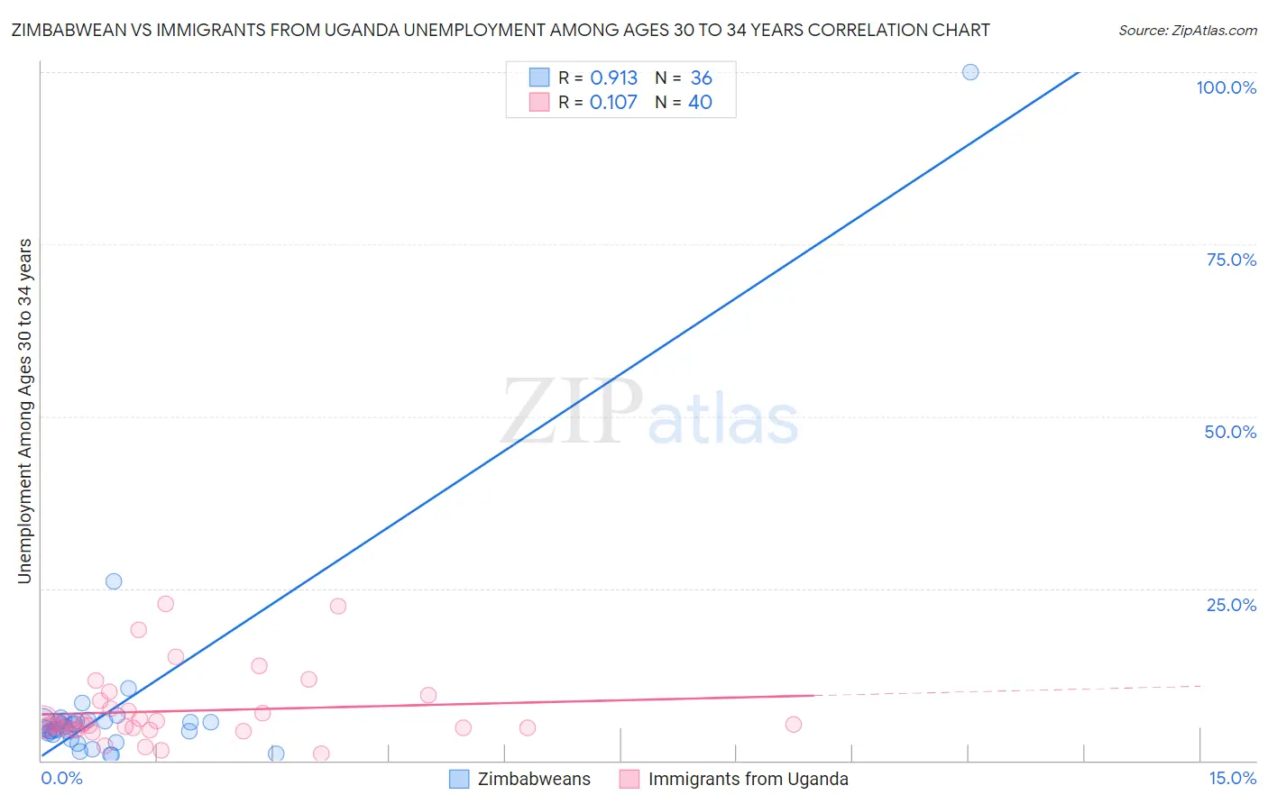 Zimbabwean vs Immigrants from Uganda Unemployment Among Ages 30 to 34 years