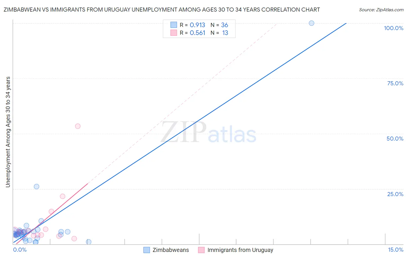 Zimbabwean vs Immigrants from Uruguay Unemployment Among Ages 30 to 34 years