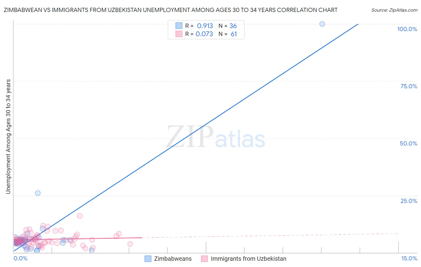 Zimbabwean vs Immigrants from Uzbekistan Unemployment Among Ages 30 to 34 years