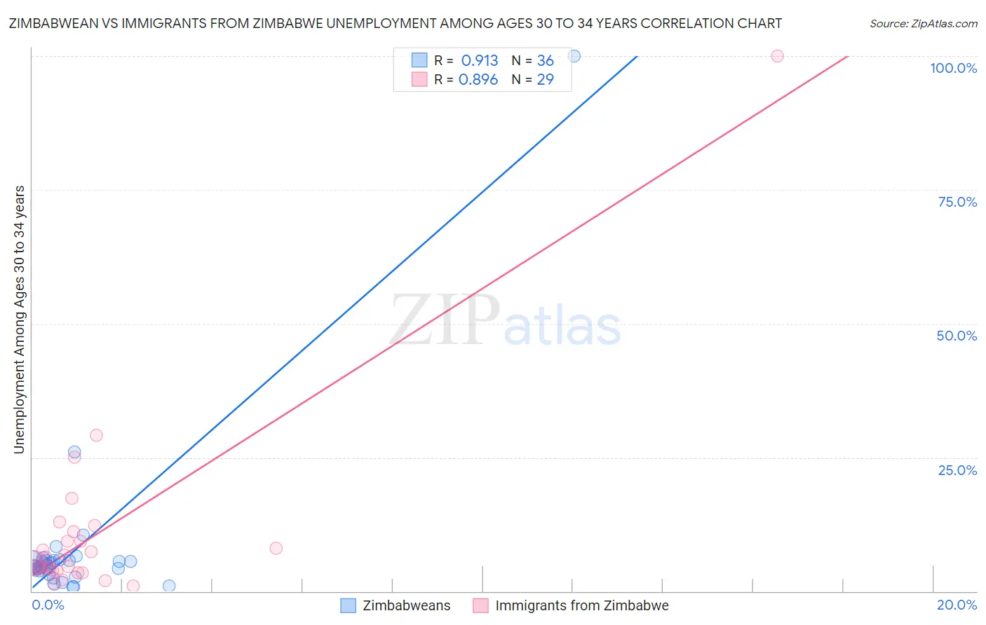 Zimbabwean vs Immigrants from Zimbabwe Unemployment Among Ages 30 to 34 years