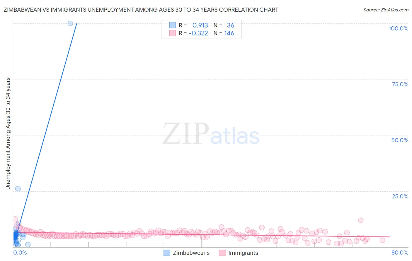 Zimbabwean vs Immigrants Unemployment Among Ages 30 to 34 years