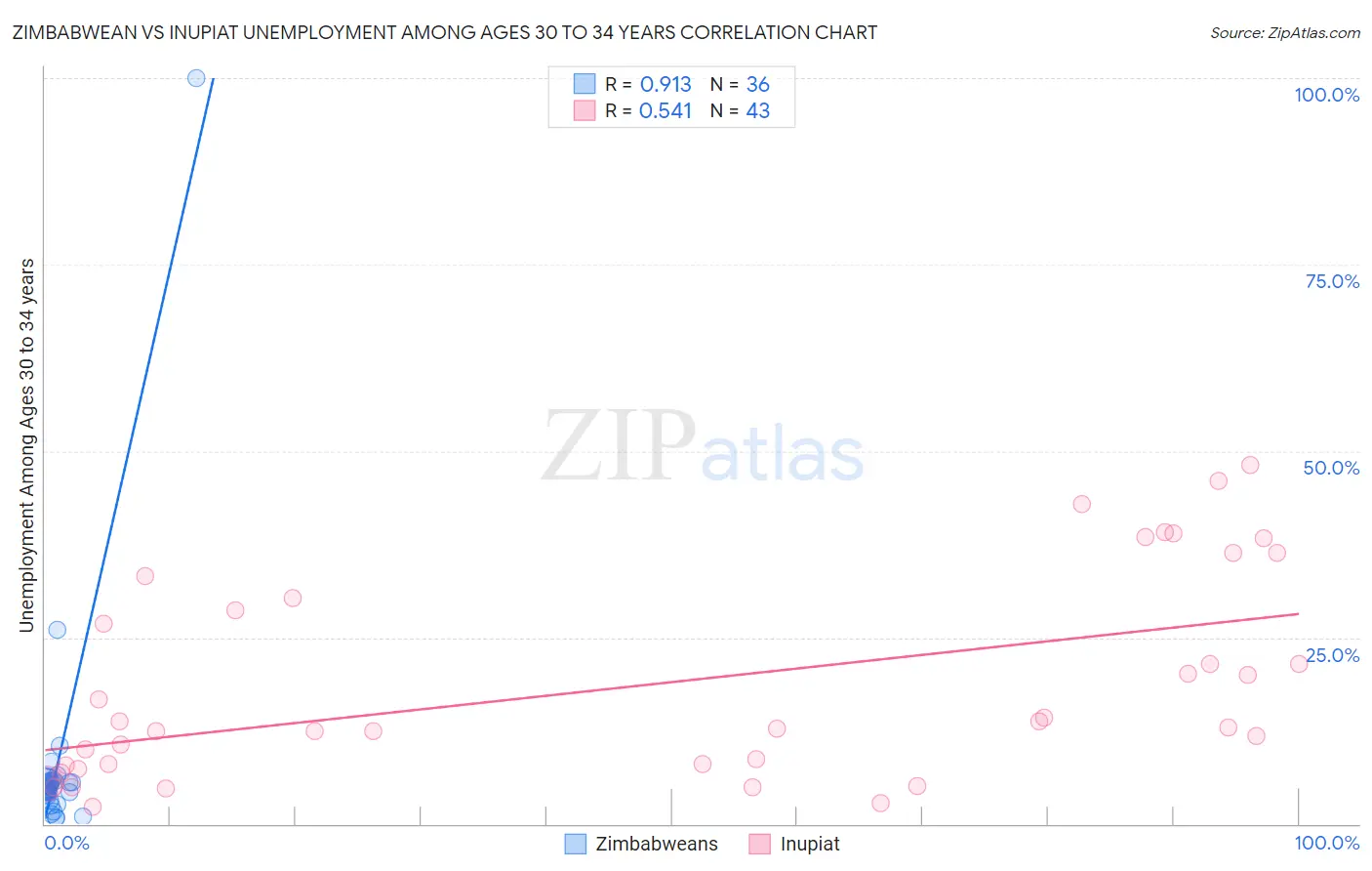 Zimbabwean vs Inupiat Unemployment Among Ages 30 to 34 years