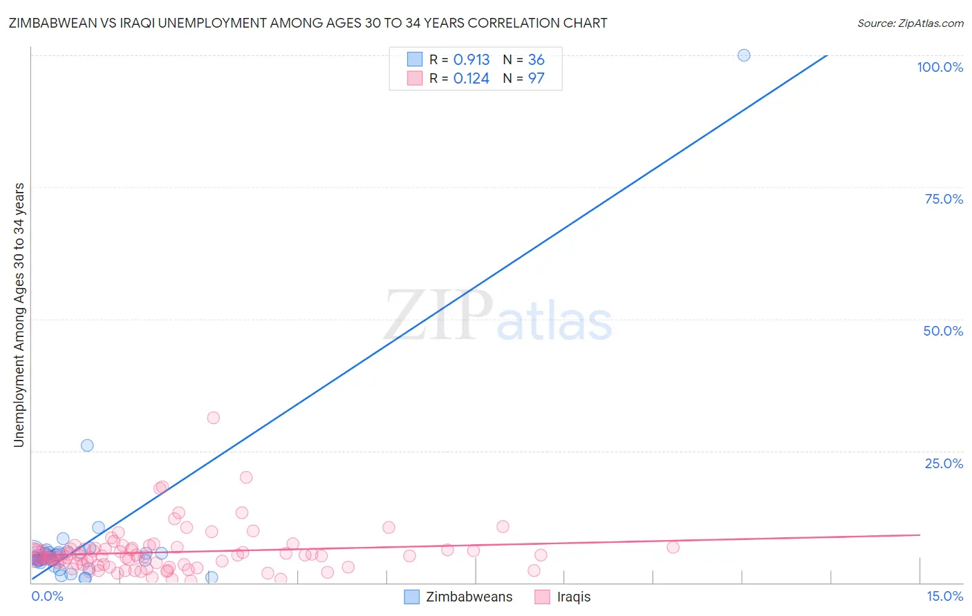 Zimbabwean vs Iraqi Unemployment Among Ages 30 to 34 years