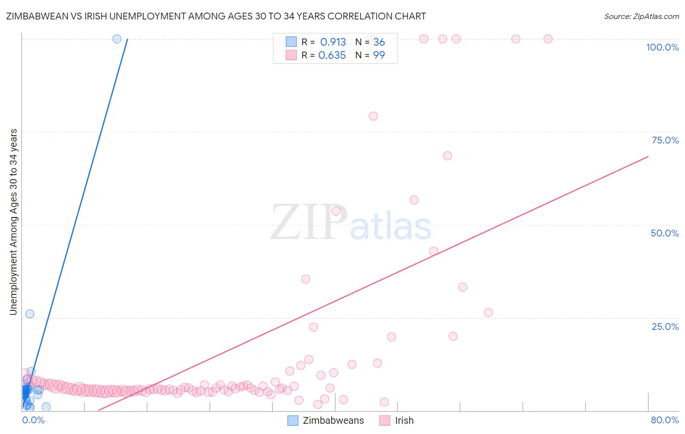 Zimbabwean vs Irish Unemployment Among Ages 30 to 34 years