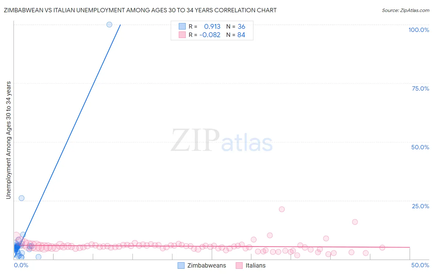 Zimbabwean vs Italian Unemployment Among Ages 30 to 34 years