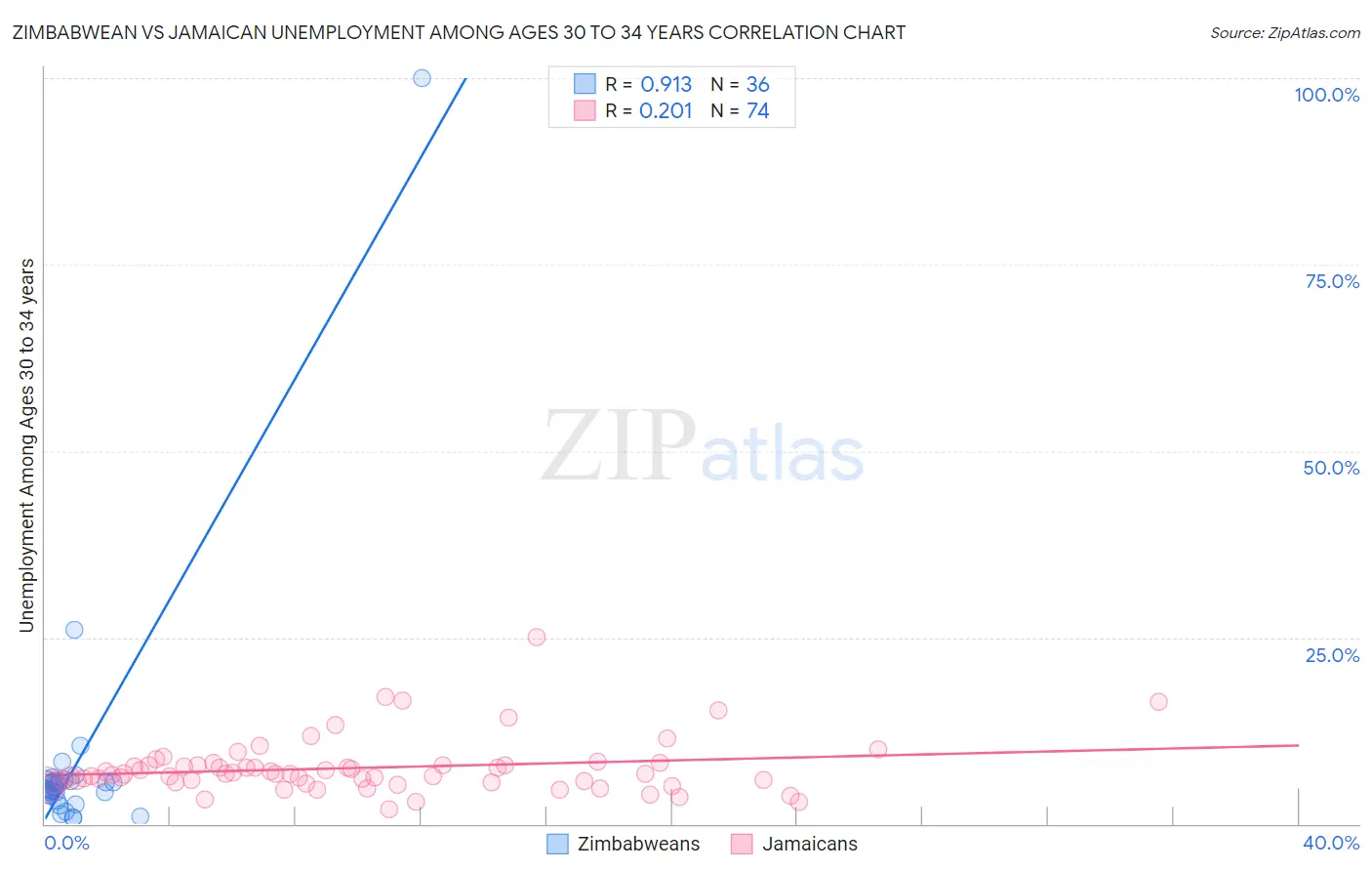 Zimbabwean vs Jamaican Unemployment Among Ages 30 to 34 years