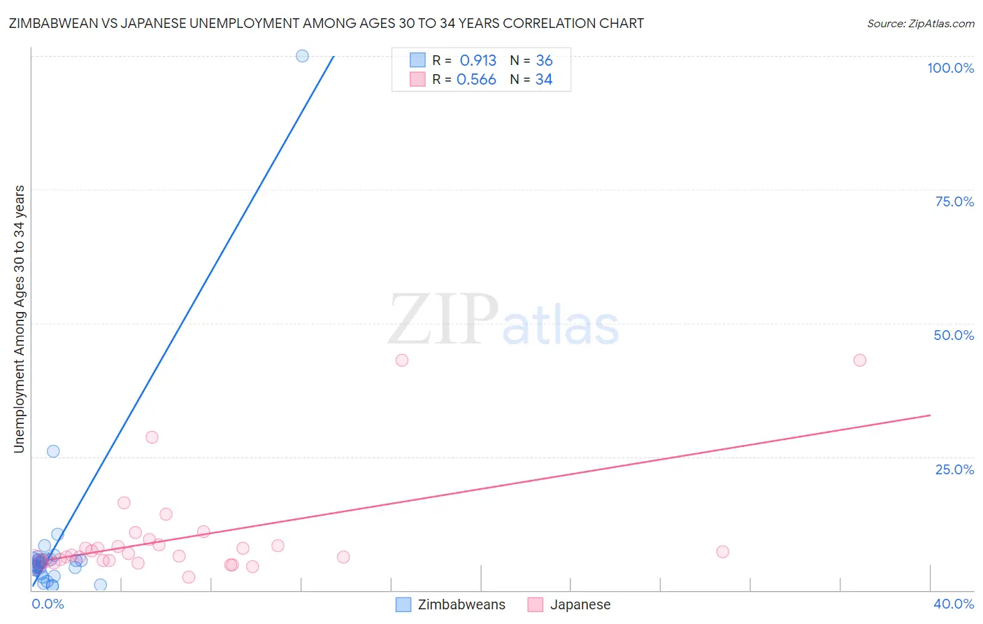 Zimbabwean vs Japanese Unemployment Among Ages 30 to 34 years