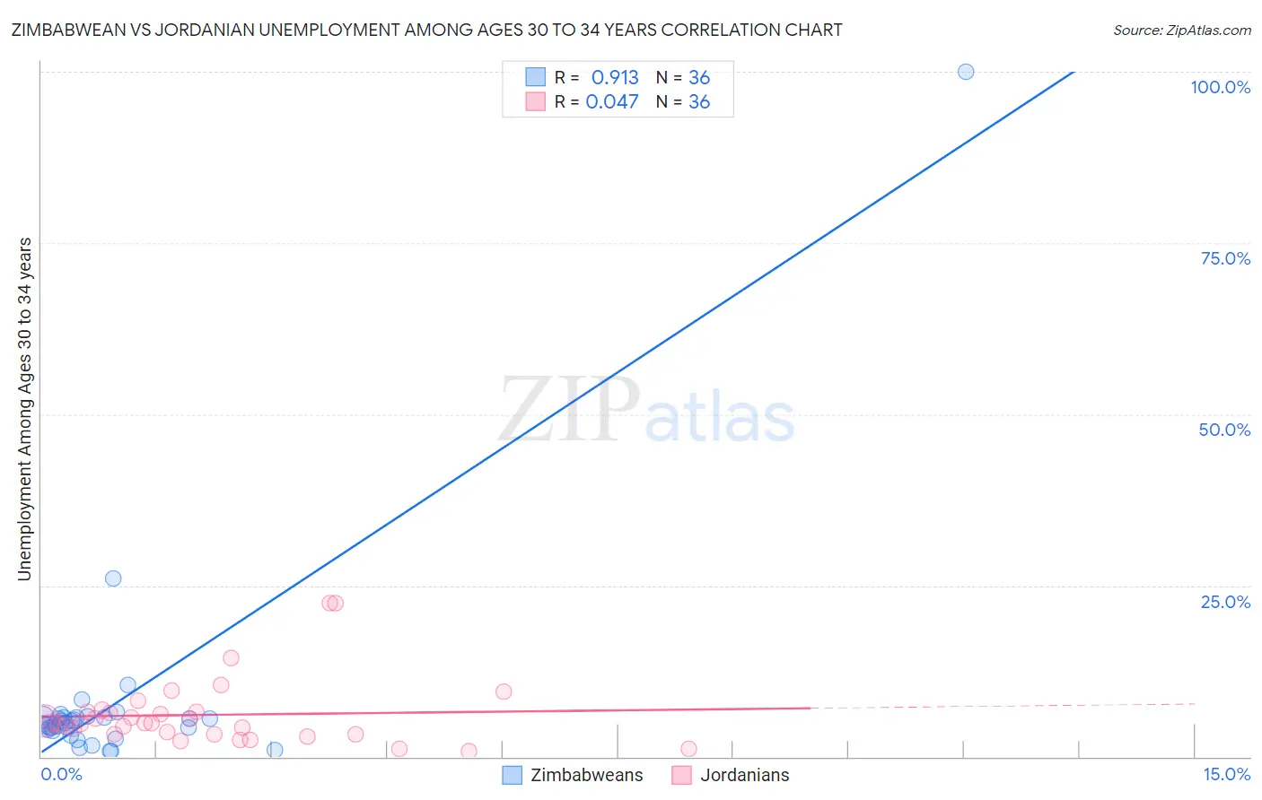Zimbabwean vs Jordanian Unemployment Among Ages 30 to 34 years