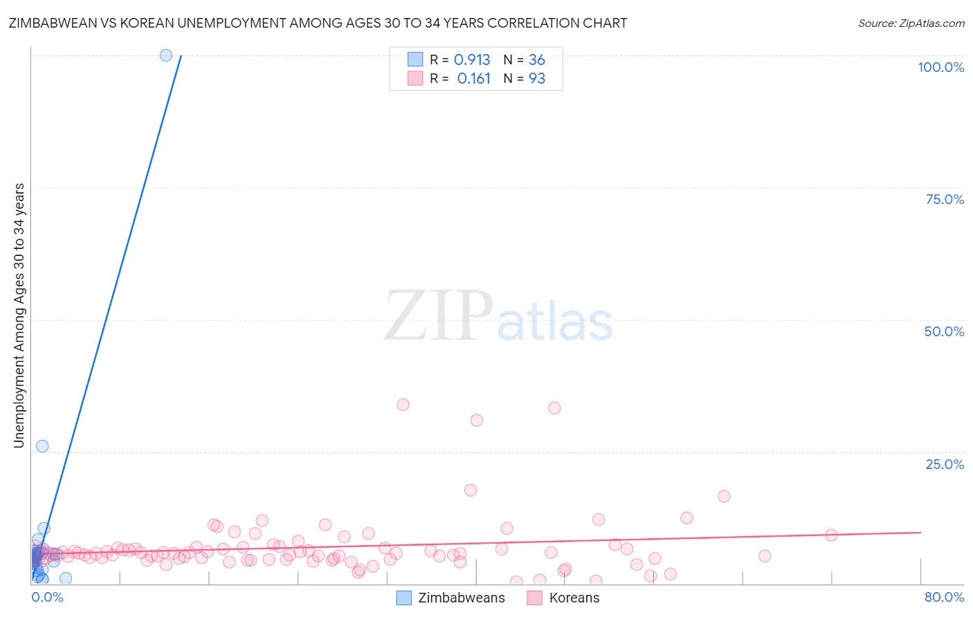 Zimbabwean vs Korean Unemployment Among Ages 30 to 34 years